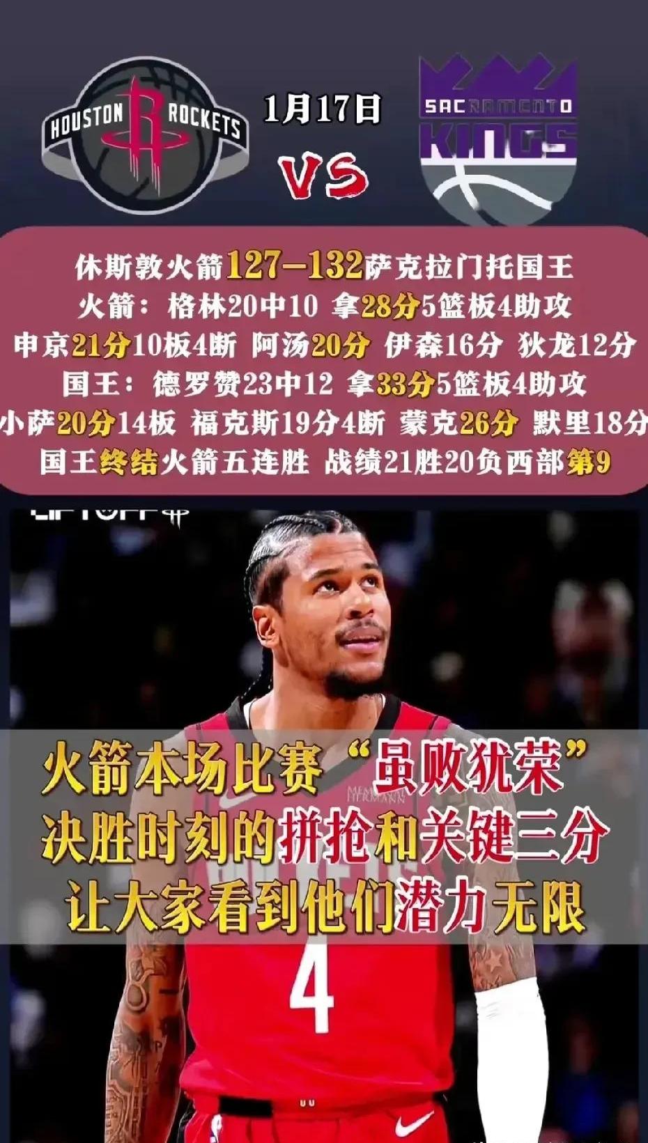 火箭陷入低谷，连续三场30+连败，国王球队命运悬念！